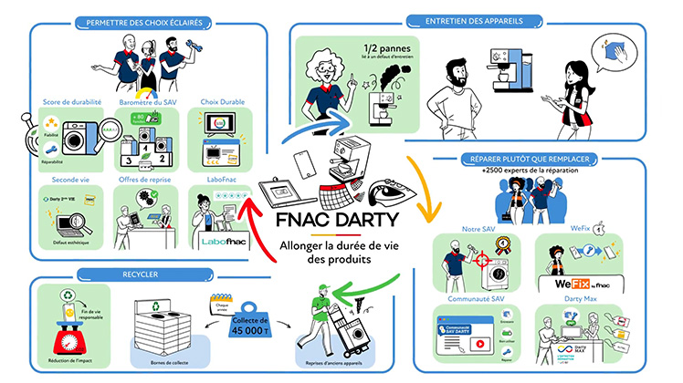 Les engagements de Fnac Darty en matière de durabilité
